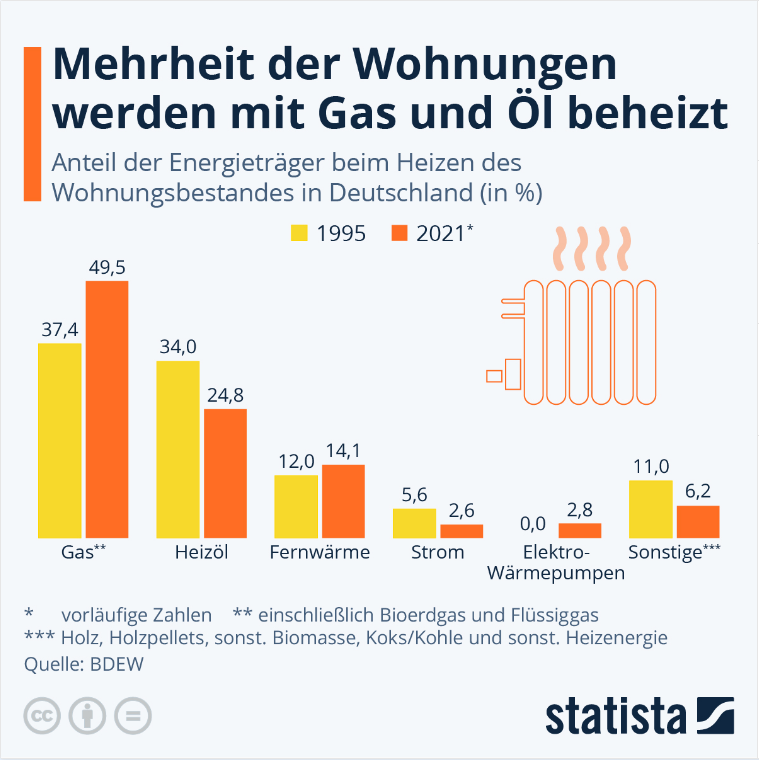 Das Bild zeigt eine Grafik mit dem Titel "Mehrheit der Wohnungen werden mit Gas und Öl beheizt". Es zeigt den Anteil der Energieträger beim Heizen des Wohnungsbestandes in Deutschland in den Jahren 1995 und 2021 (vorläufige Zahlen).