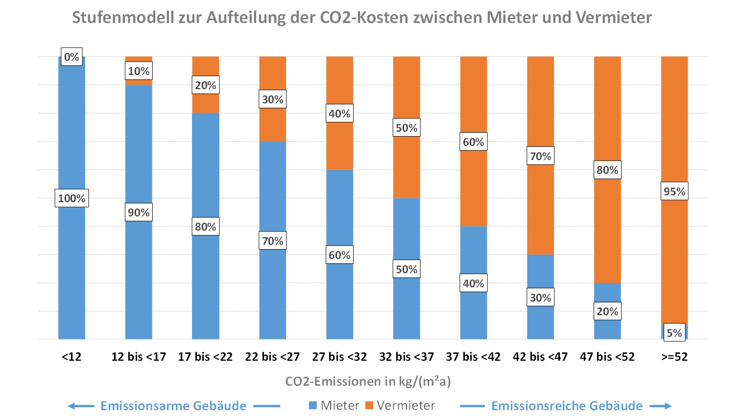 Das Bild zeigt ein Stufenmodell zur Aufteilung der CO2-Kosten zwischen Mieter und Vermieter. Die Tabelle enthält verschiedene Kategorien, die den prozentualen Anteil der Kostenaufteilung je nach CO2-Emissionen darstellen: