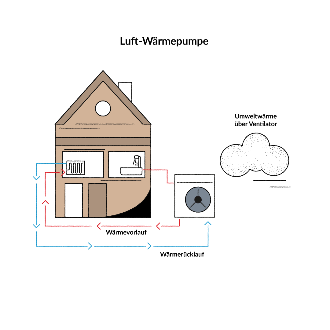 Das Bild ist mit Luft-Wärmepumpe beschriftet - umfasst ein Haus mit verschiedenen Komponenten und Pfeilen, die den Wärmefluss anzeigen. Es gibt zwei Hauptflüsse: den "Wärmevorlauf" (rote Pfeile) und den "Wärmerücklauf" (blaue Pfeile).