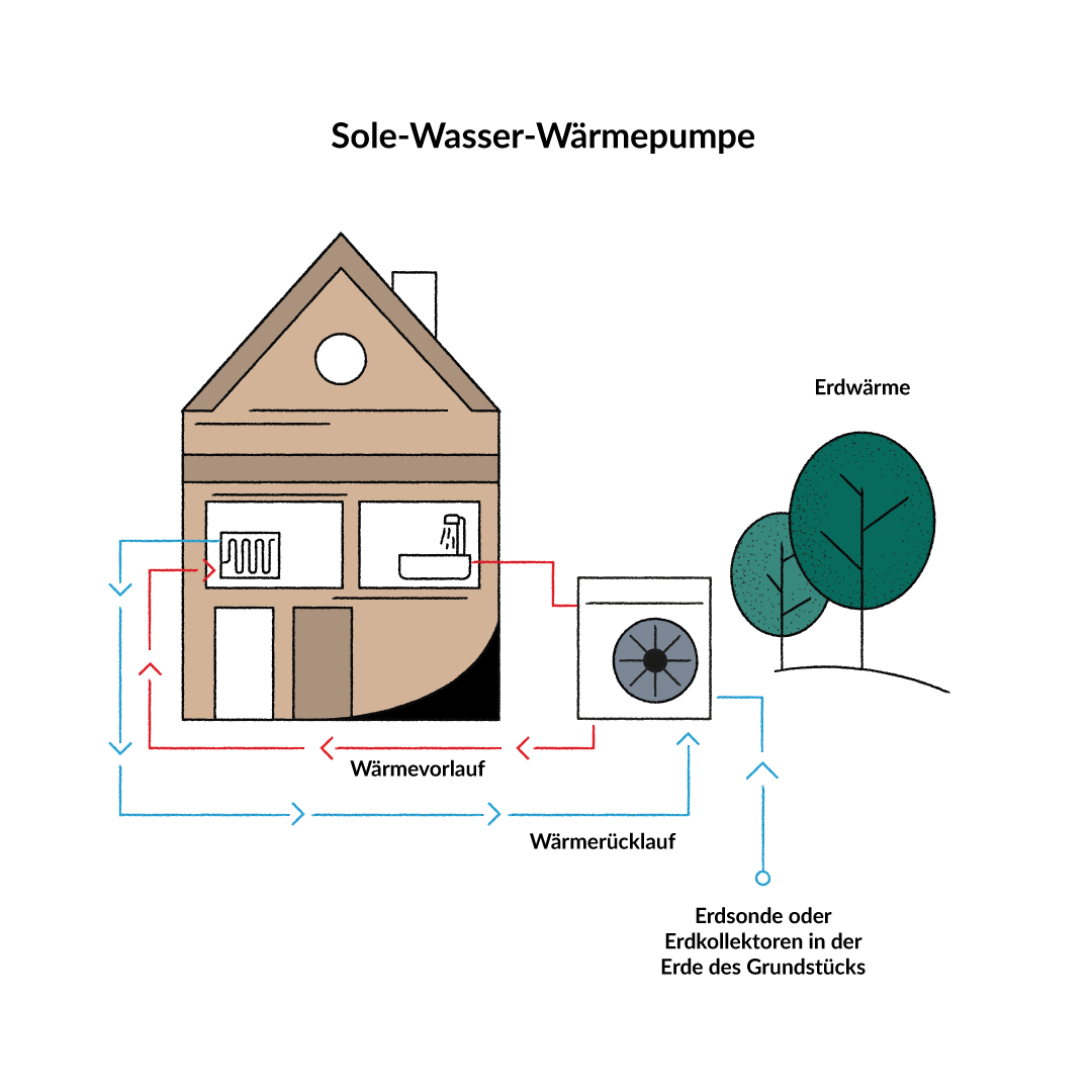 Das Bild ist mit Sole-Wasser-Wärmepumpe beschriftet. Es illustriert den Prozess, wie geothermische Energie zur Beheizung eines Hauses genutzt wird.