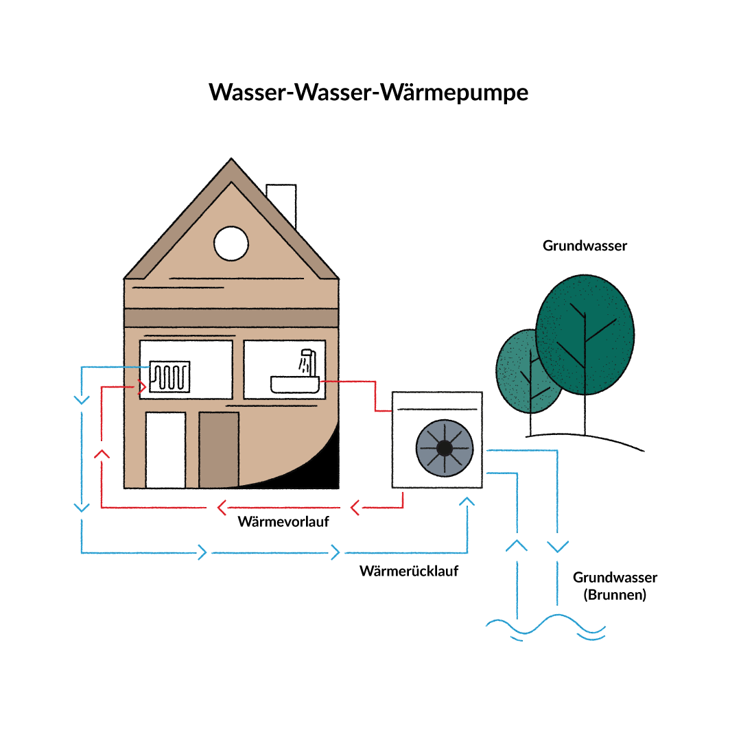 Das Bild ist mit Wasser-Wasser-Wärmepumpe beschriftet.Das Diagramm umfasst ein Haus, eine externe Wärmepumpeneinheit und Grundwasserquellen. Das Haus hat zwei Etagen mit Symbolen, die Heizelemente und Wasserverbrauchspunkte darstellen.